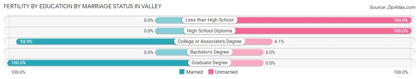 Female Fertility by Education by Marriage Status in Valley