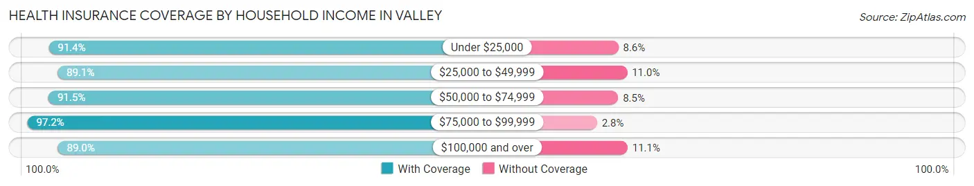 Health Insurance Coverage by Household Income in Valley