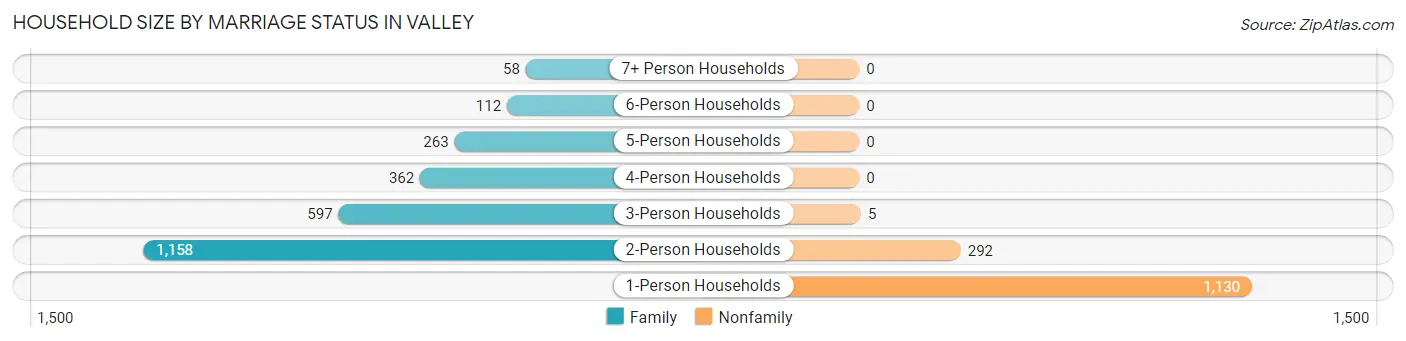 Household Size by Marriage Status in Valley
