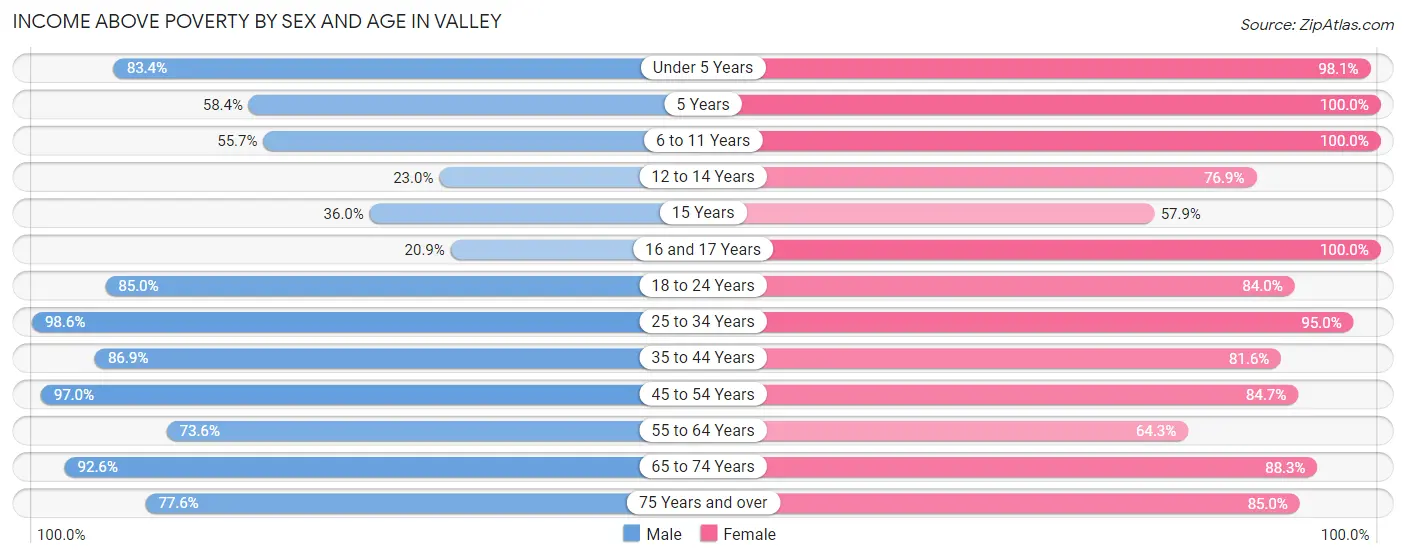 Income Above Poverty by Sex and Age in Valley