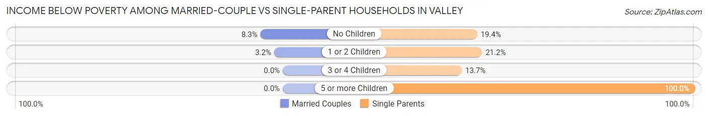 Income Below Poverty Among Married-Couple vs Single-Parent Households in Valley
