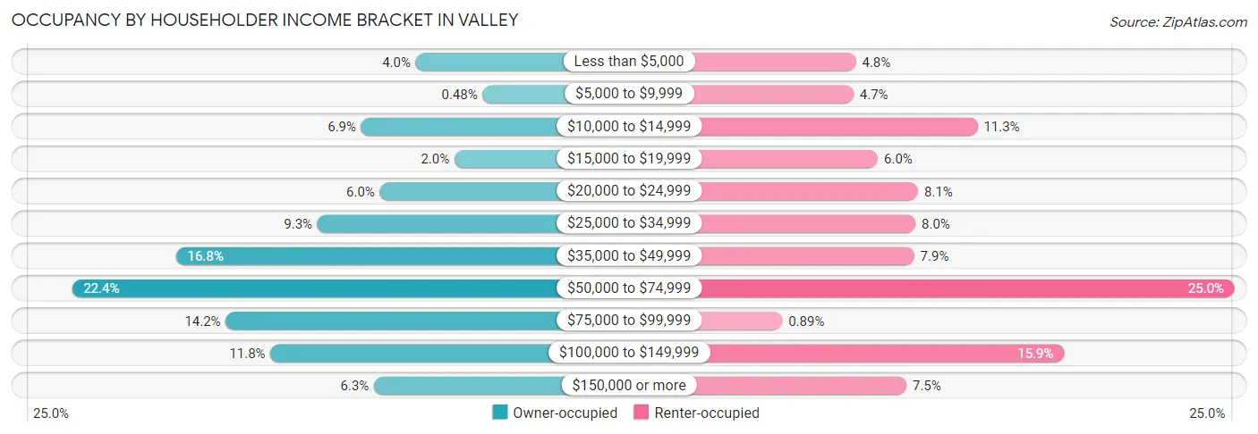 Occupancy by Householder Income Bracket in Valley