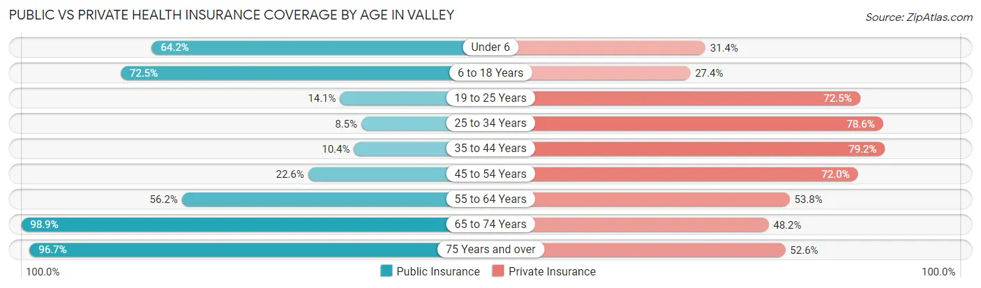 Public vs Private Health Insurance Coverage by Age in Valley