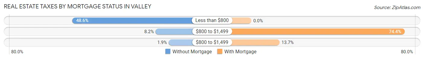 Real Estate Taxes by Mortgage Status in Valley
