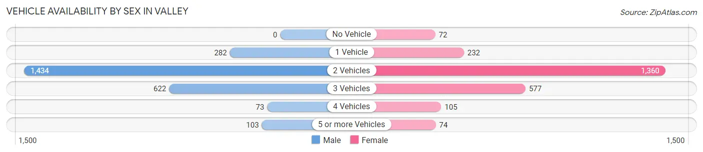 Vehicle Availability by Sex in Valley