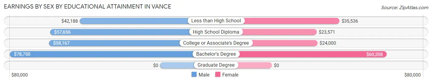 Earnings by Sex by Educational Attainment in Vance