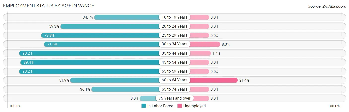 Employment Status by Age in Vance