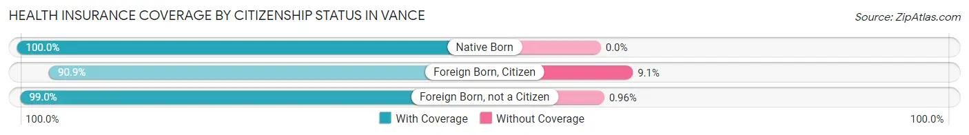 Health Insurance Coverage by Citizenship Status in Vance