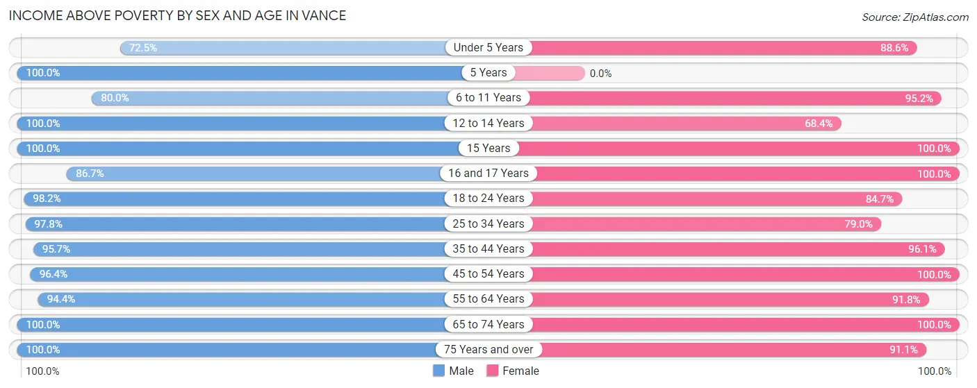 Income Above Poverty by Sex and Age in Vance