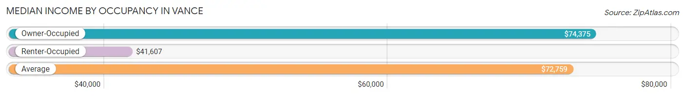 Median Income by Occupancy in Vance