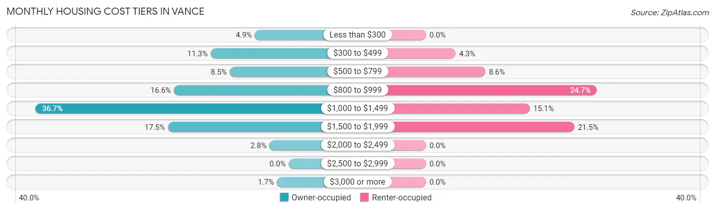 Monthly Housing Cost Tiers in Vance