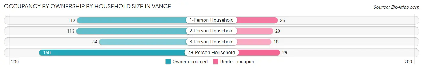 Occupancy by Ownership by Household Size in Vance