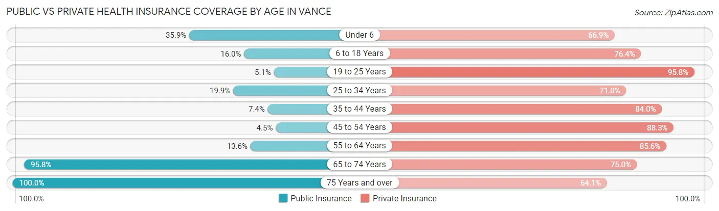 Public vs Private Health Insurance Coverage by Age in Vance