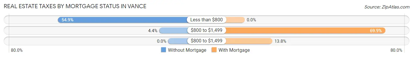 Real Estate Taxes by Mortgage Status in Vance