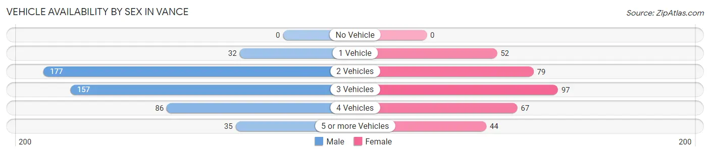 Vehicle Availability by Sex in Vance