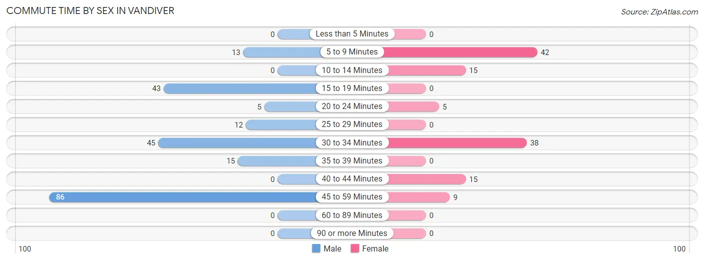 Commute Time by Sex in Vandiver