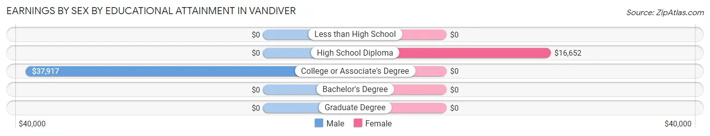 Earnings by Sex by Educational Attainment in Vandiver