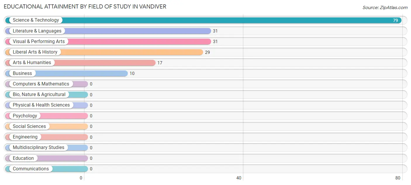 Educational Attainment by Field of Study in Vandiver