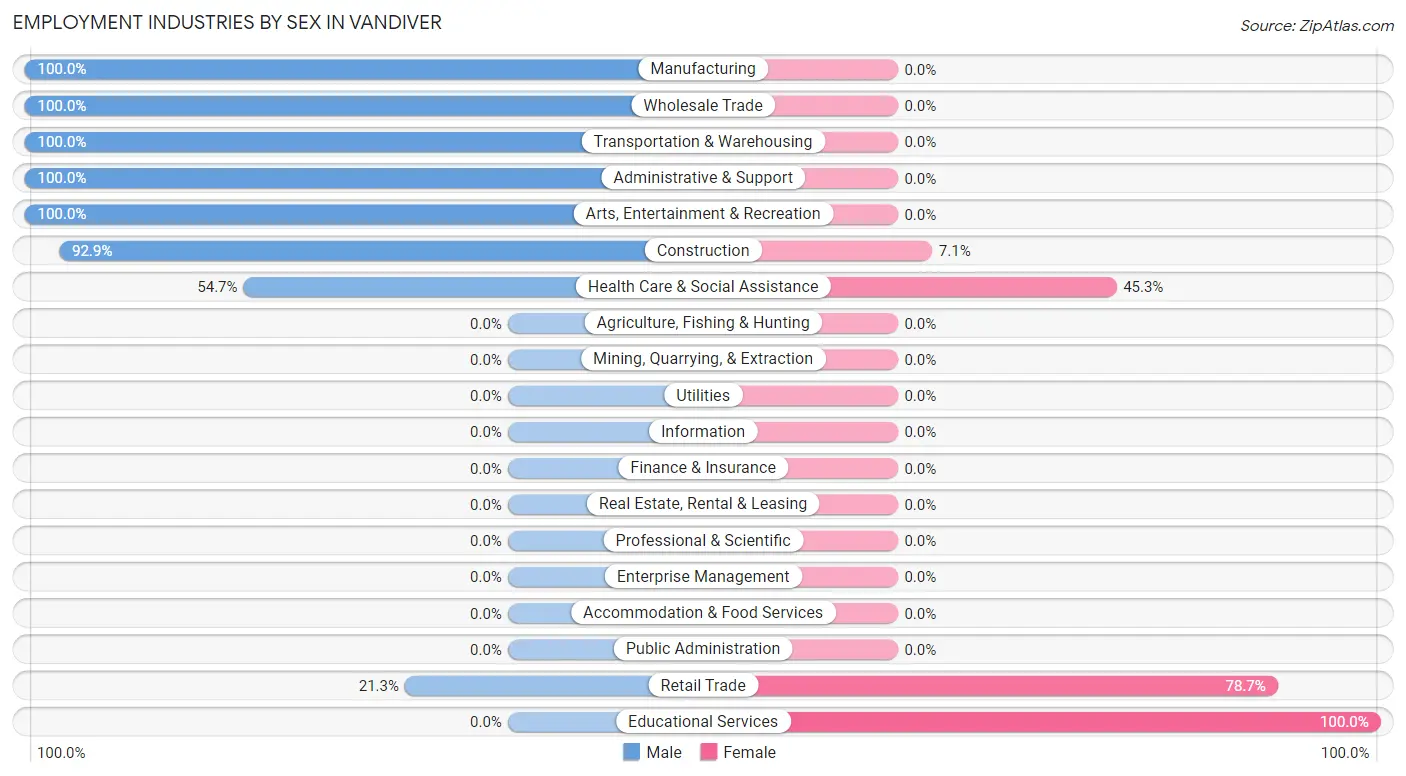 Employment Industries by Sex in Vandiver