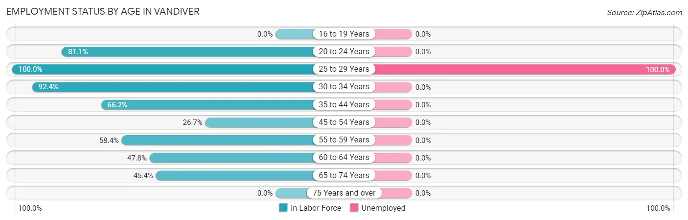 Employment Status by Age in Vandiver