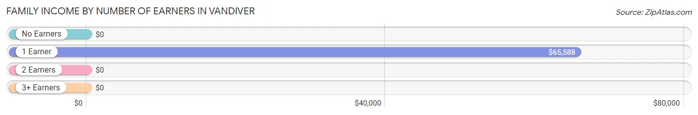 Family Income by Number of Earners in Vandiver