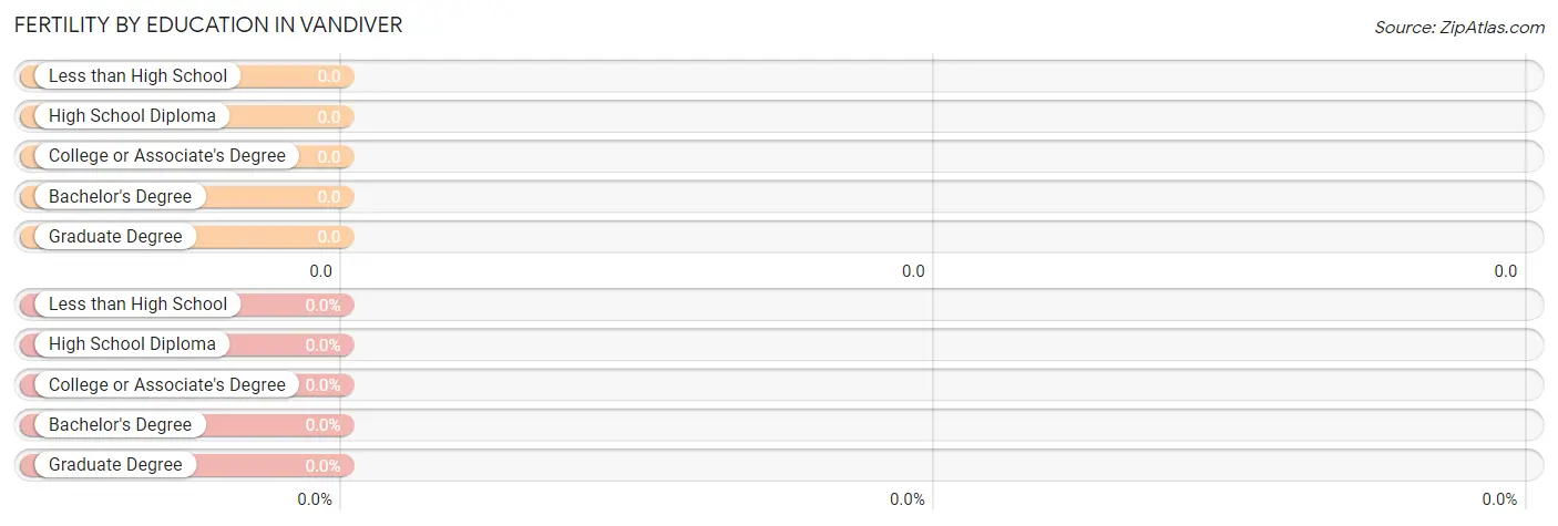 Female Fertility by Education Attainment in Vandiver