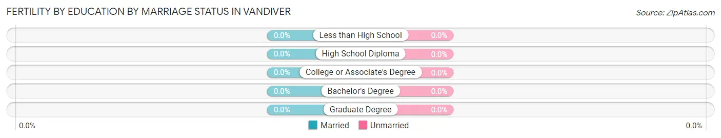 Female Fertility by Education by Marriage Status in Vandiver