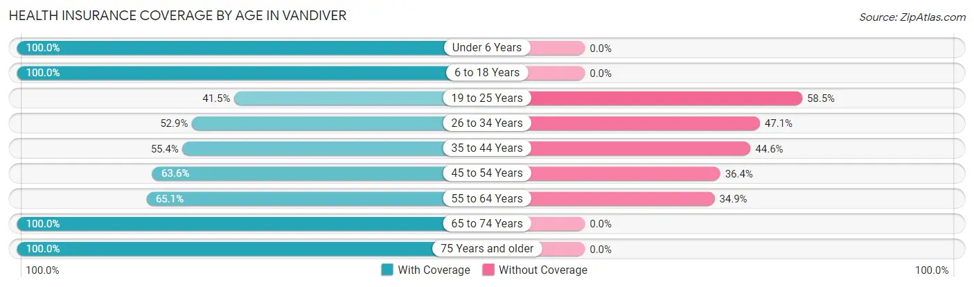 Health Insurance Coverage by Age in Vandiver