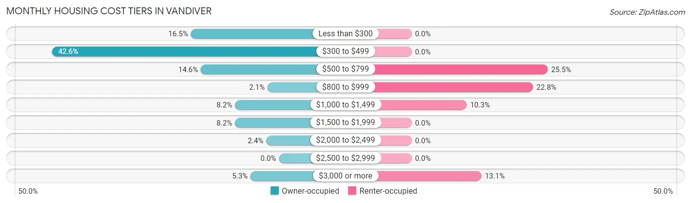 Monthly Housing Cost Tiers in Vandiver