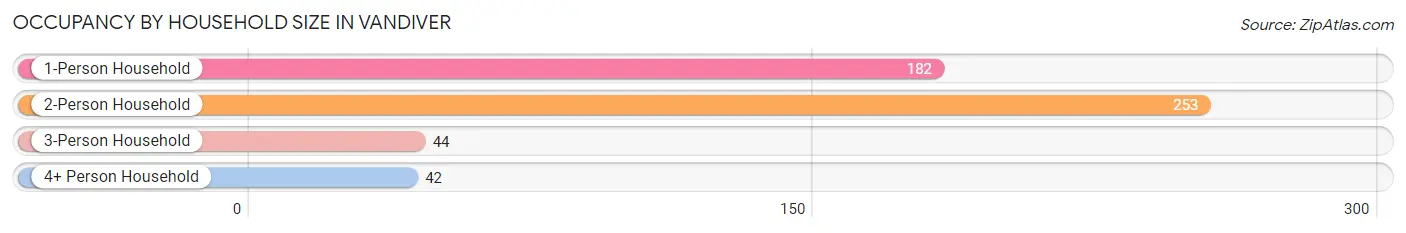 Occupancy by Household Size in Vandiver