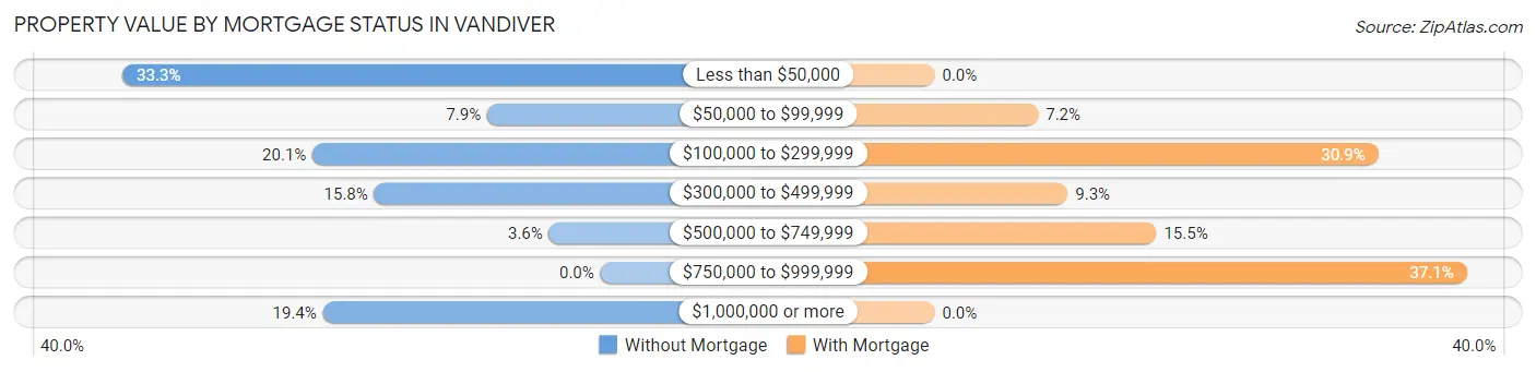 Property Value by Mortgage Status in Vandiver