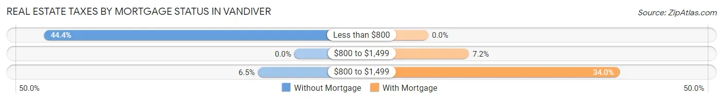 Real Estate Taxes by Mortgage Status in Vandiver