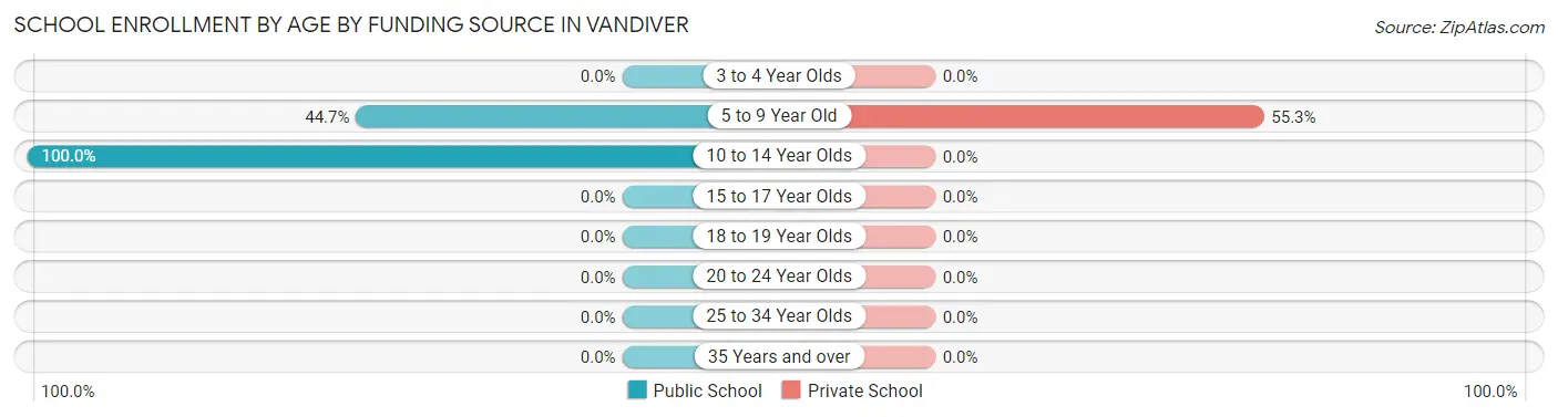 School Enrollment by Age by Funding Source in Vandiver