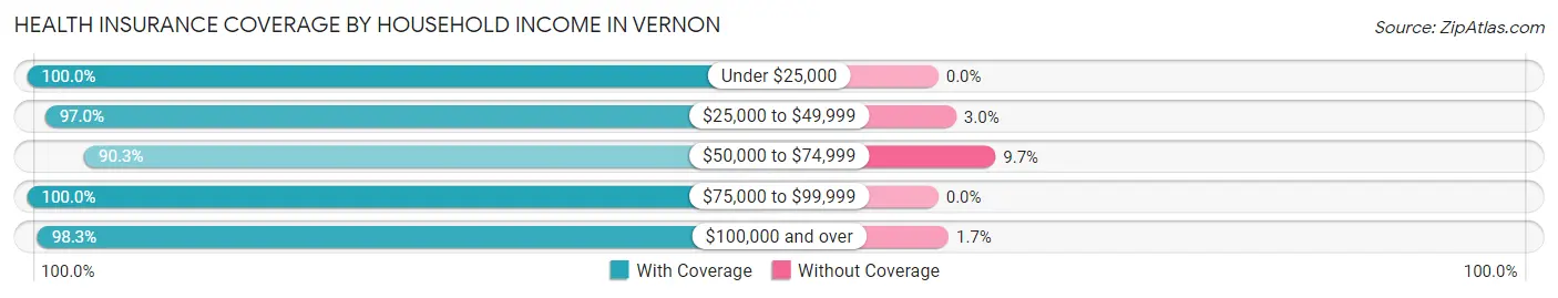 Health Insurance Coverage by Household Income in Vernon