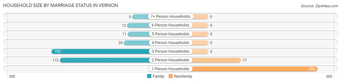 Household Size by Marriage Status in Vernon