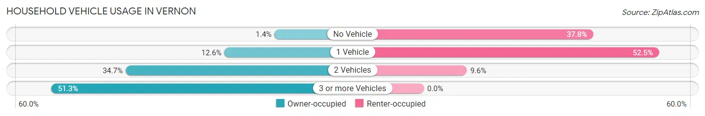 Household Vehicle Usage in Vernon