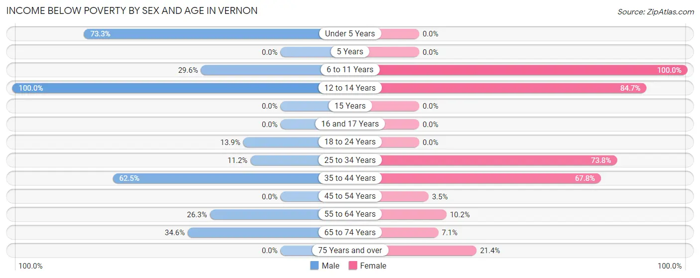 Income Below Poverty by Sex and Age in Vernon