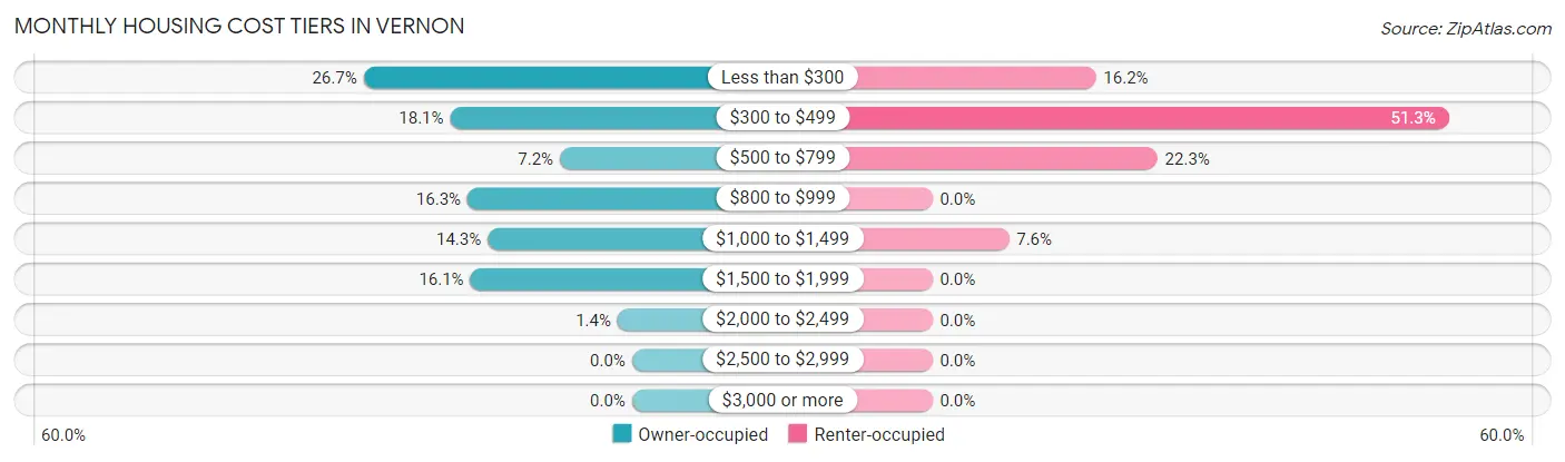 Monthly Housing Cost Tiers in Vernon