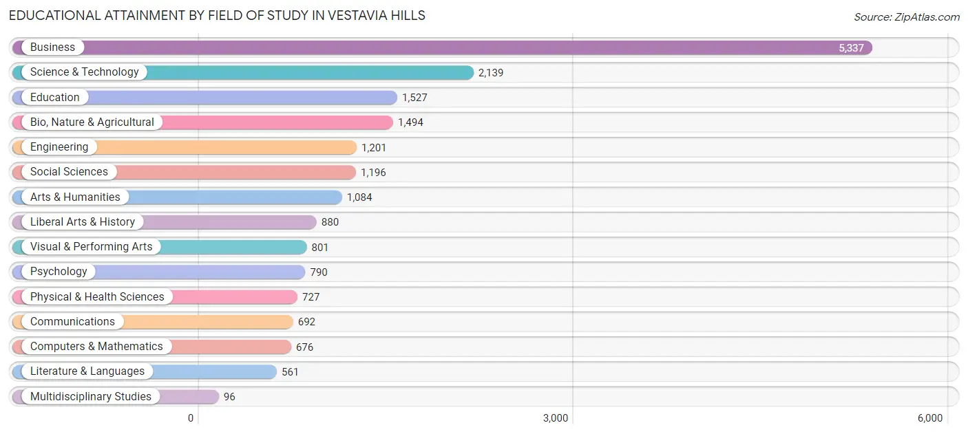 Educational Attainment by Field of Study in Vestavia Hills