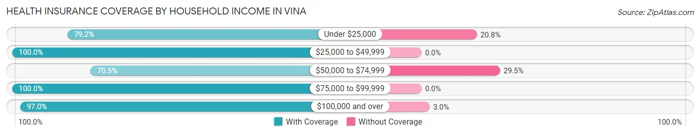 Health Insurance Coverage by Household Income in Vina