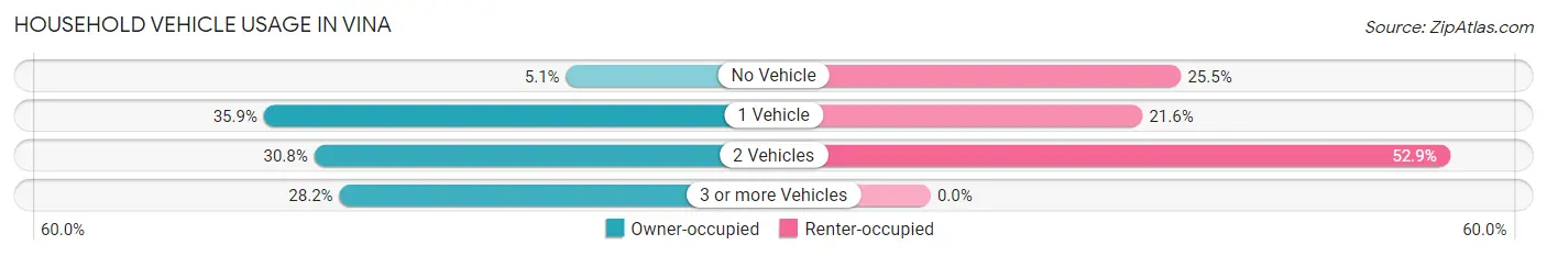 Household Vehicle Usage in Vina