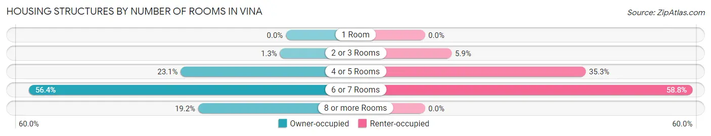 Housing Structures by Number of Rooms in Vina
