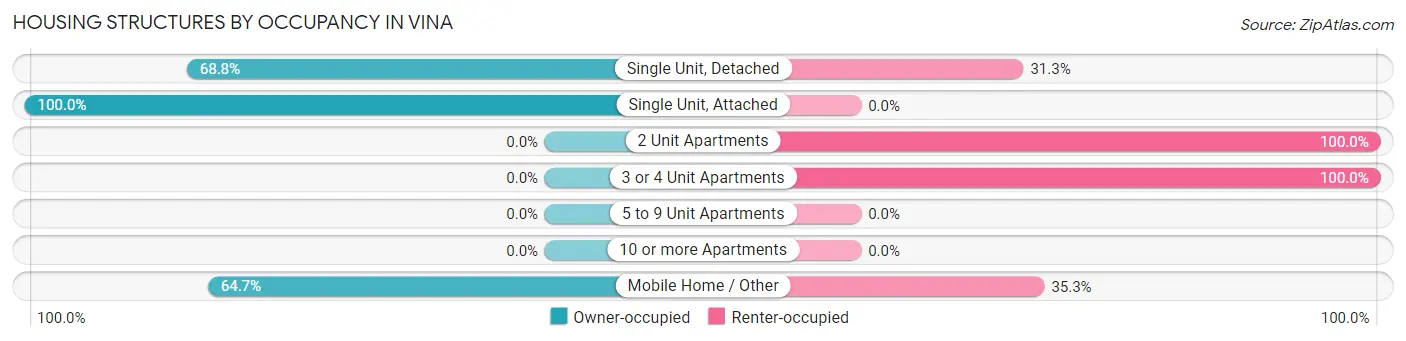 Housing Structures by Occupancy in Vina