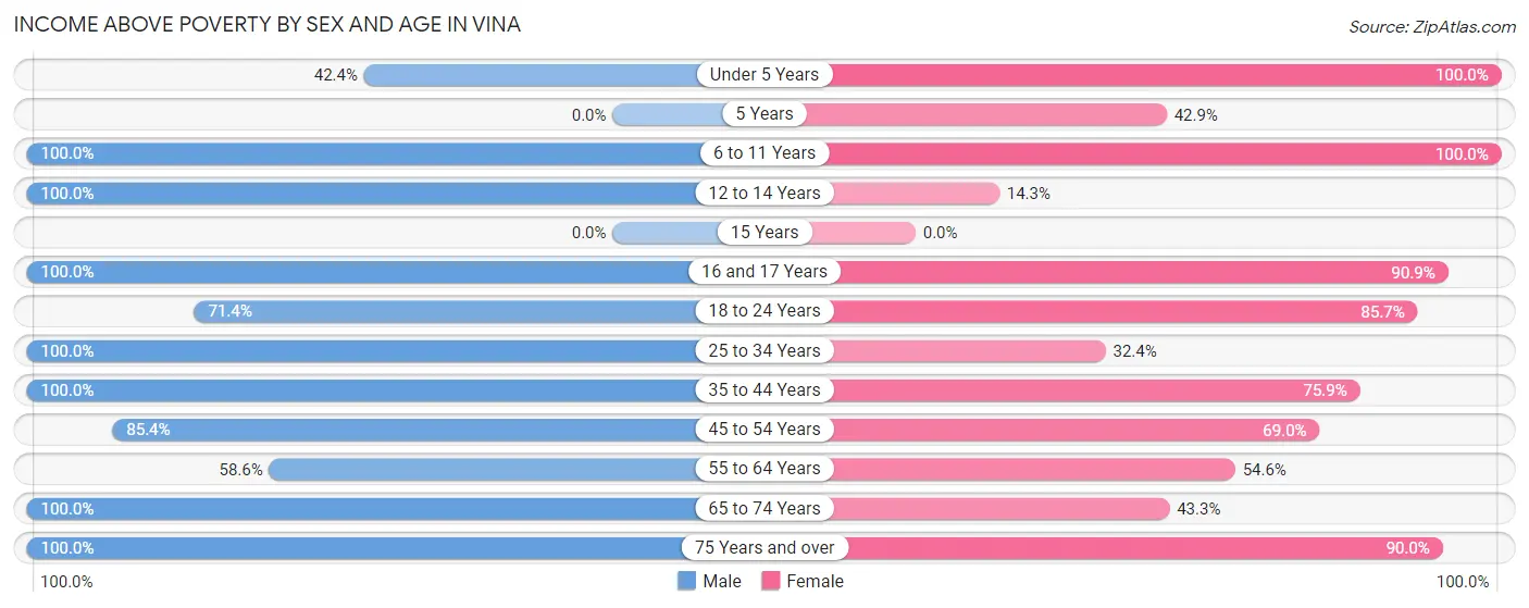 Income Above Poverty by Sex and Age in Vina