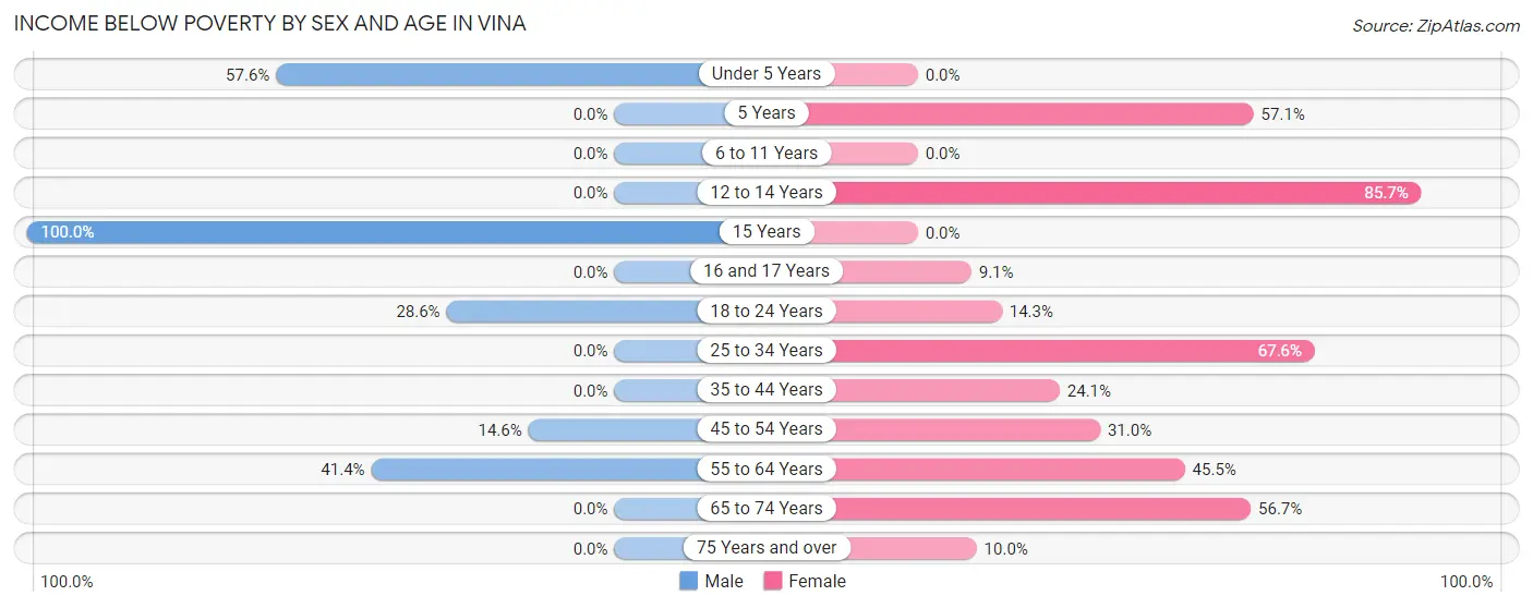 Income Below Poverty by Sex and Age in Vina