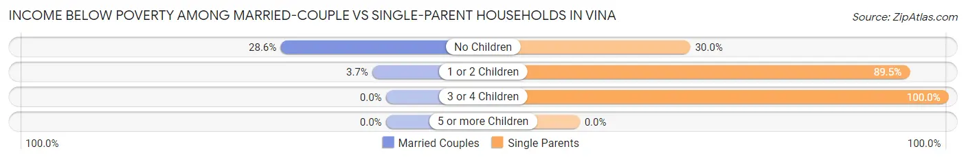 Income Below Poverty Among Married-Couple vs Single-Parent Households in Vina