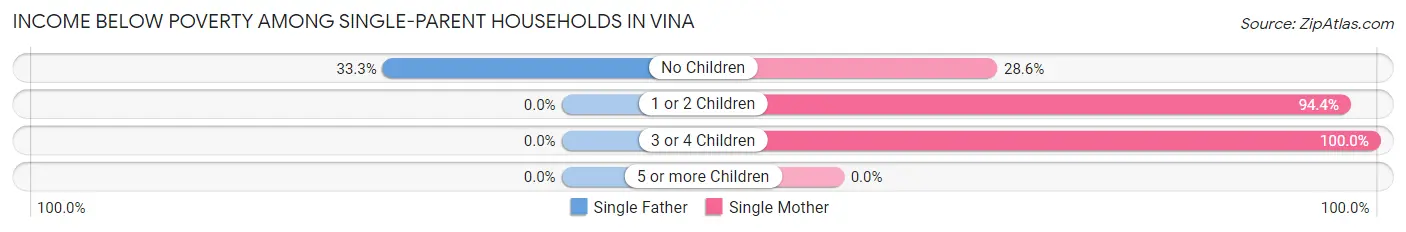 Income Below Poverty Among Single-Parent Households in Vina