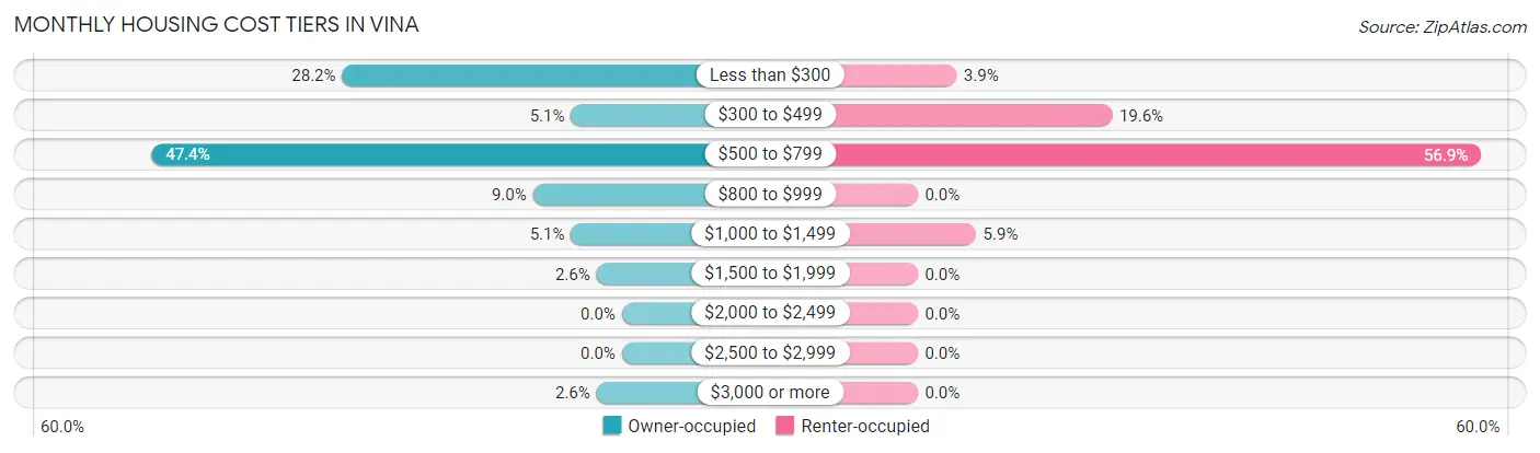 Monthly Housing Cost Tiers in Vina
