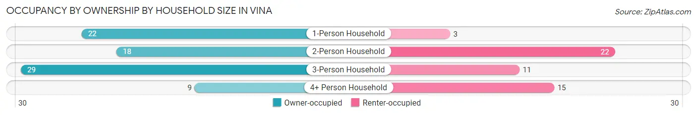 Occupancy by Ownership by Household Size in Vina