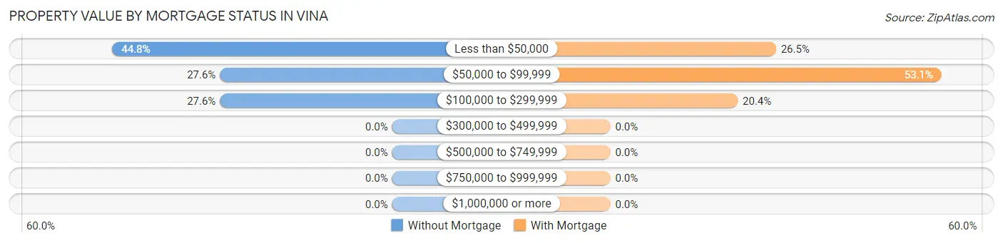 Property Value by Mortgage Status in Vina